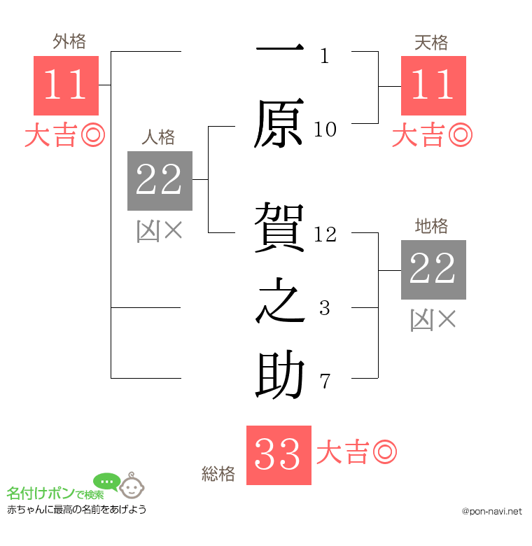 一原 賀之助さんの姓名判断結果