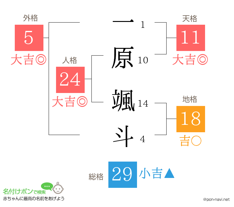 一原 颯斗さんの姓名判断結果