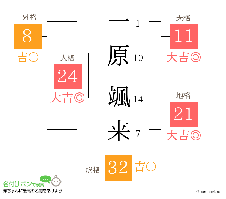 一原 颯来さんの姓名判断結果