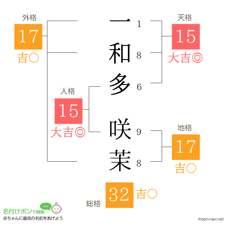 一和多 咲茉さんの姓名判断結果