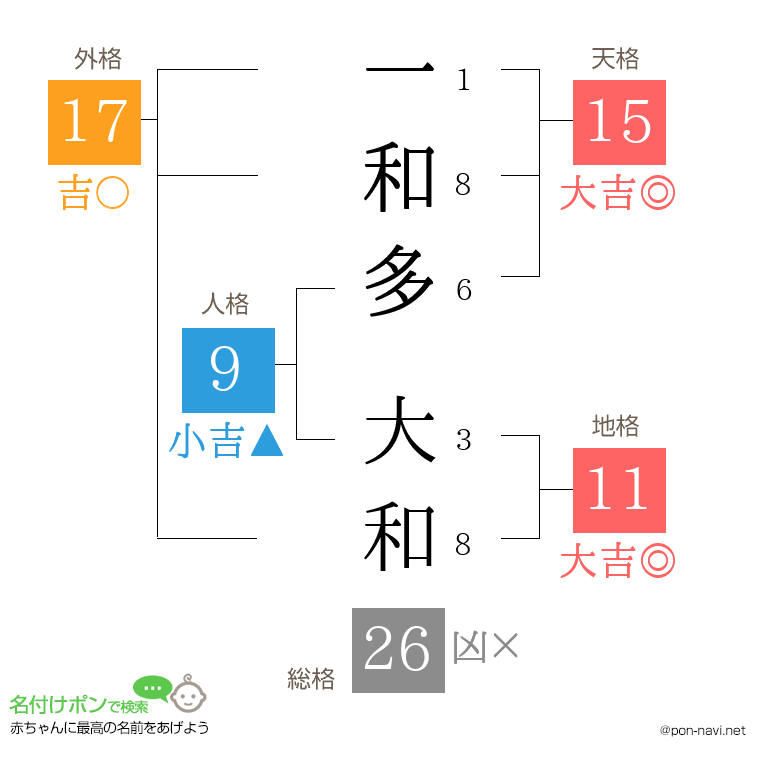 一和多 大和さんの姓名判断結果