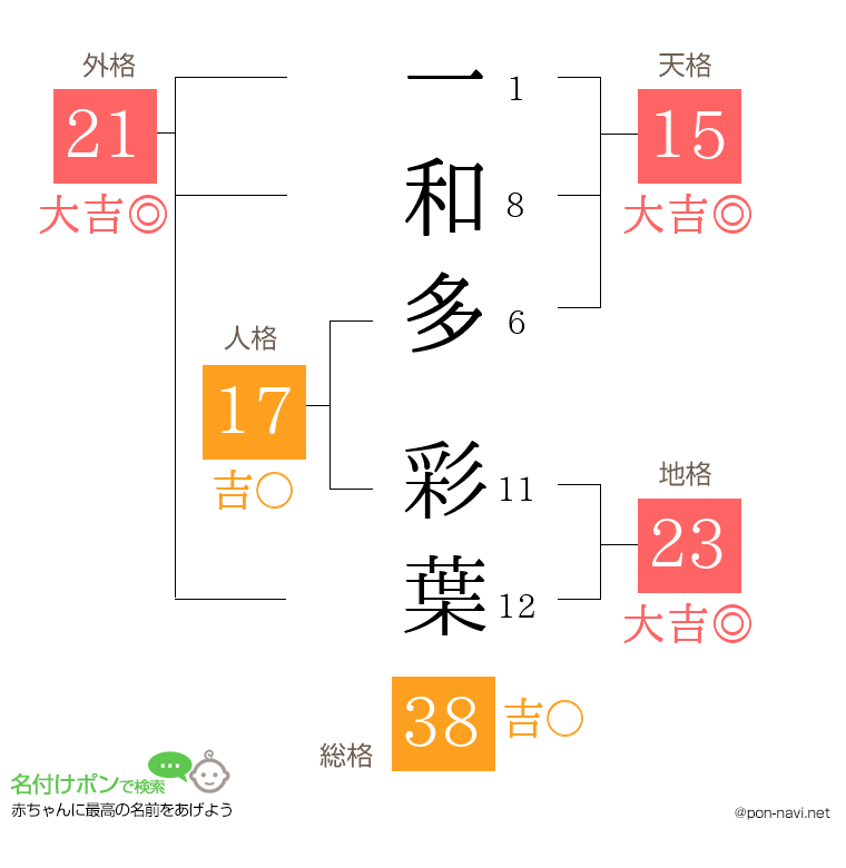 一和多 彩葉さんの姓名判断結果