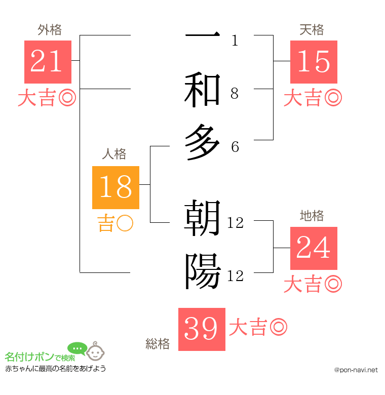 一和多 朝陽さんの姓名判断結果