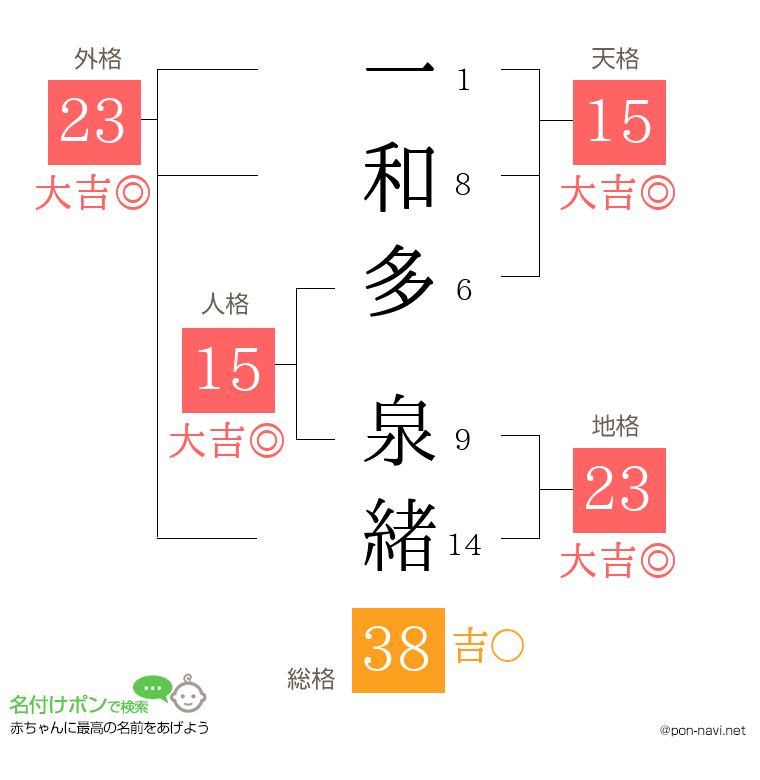 一和多 泉緒さんの姓名判断結果