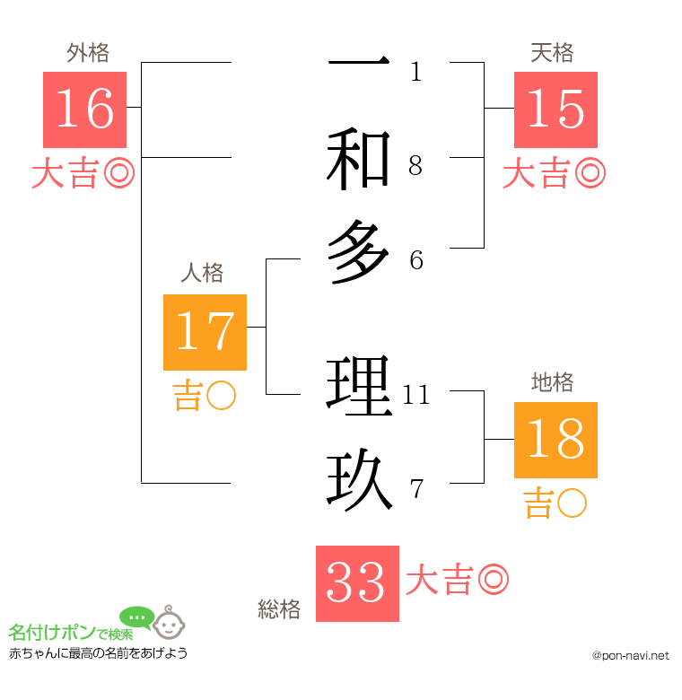 一和多 理玖さんの姓名判断結果