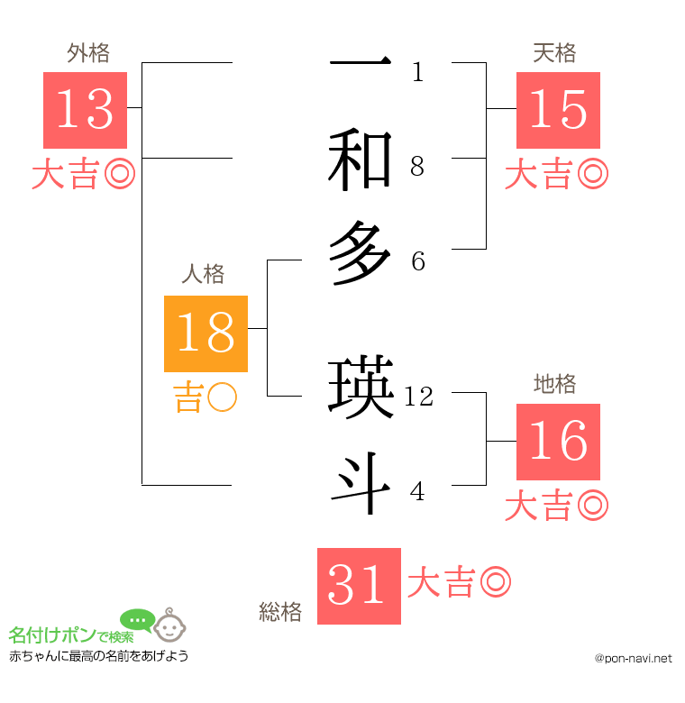一和多 瑛斗さんの姓名判断結果