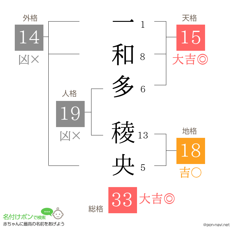 一和多 稜央さんの姓名判断結果