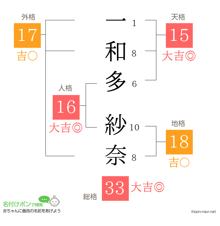一和多 紗奈さんの姓名判断結果