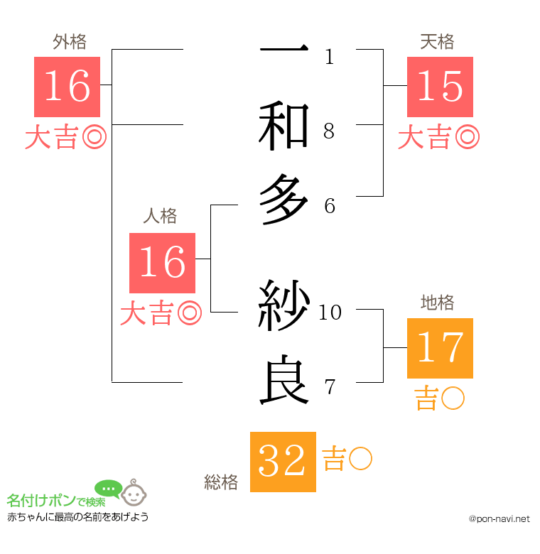 一和多 紗良さんの姓名判断結果