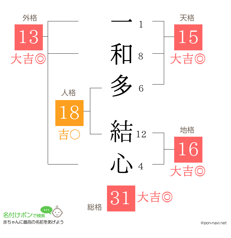 一和多 結心さんの姓名判断結果