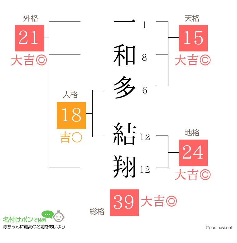 一和多 結翔さんの姓名判断結果