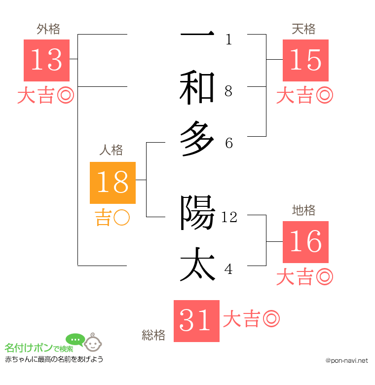 一和多 陽太さんの姓名判断結果