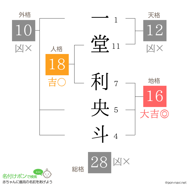 一堂 利央斗さんの姓名判断結果