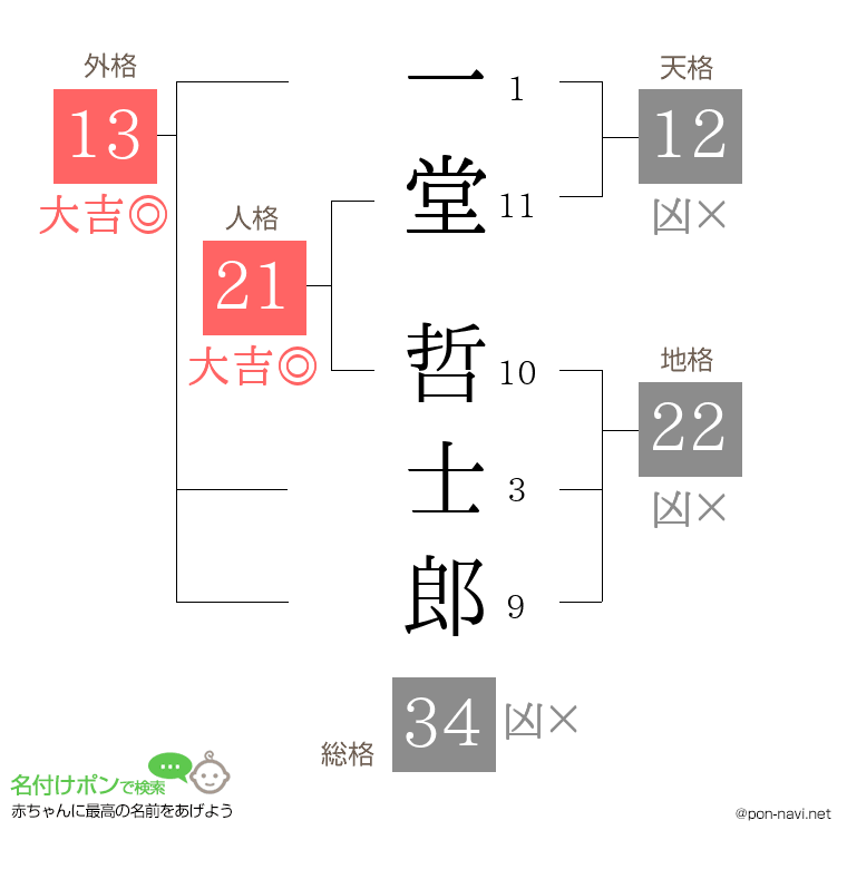 一堂 哲士郎さんの姓名判断結果