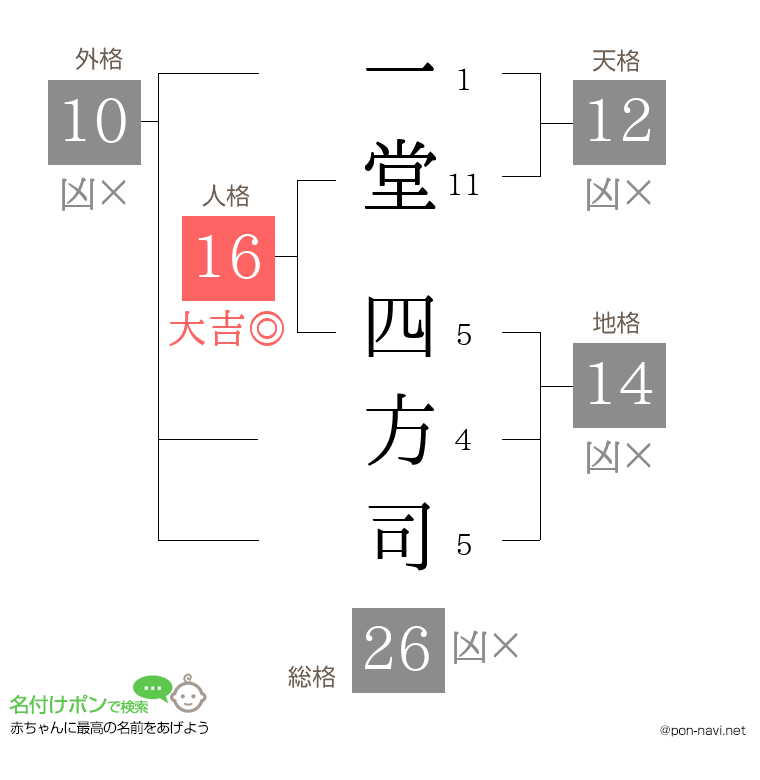 一堂 四方司さんの姓名判断結果