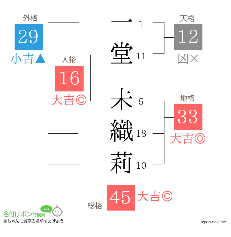 一堂 未織莉さんの姓名判断結果