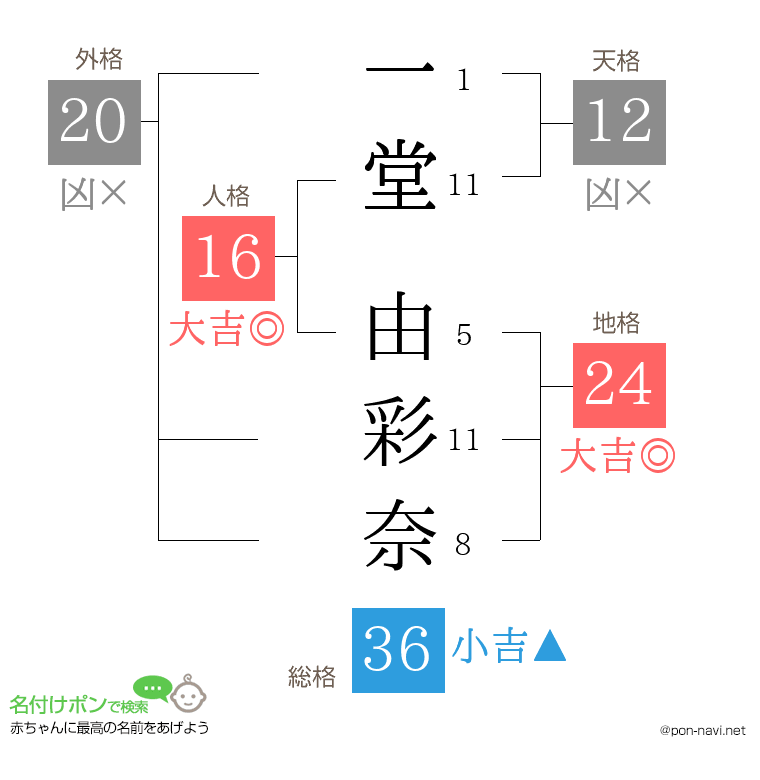 一堂 由彩奈さんの姓名判断結果