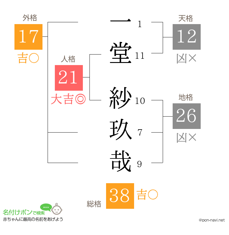 一堂 紗玖哉さんの姓名判断結果