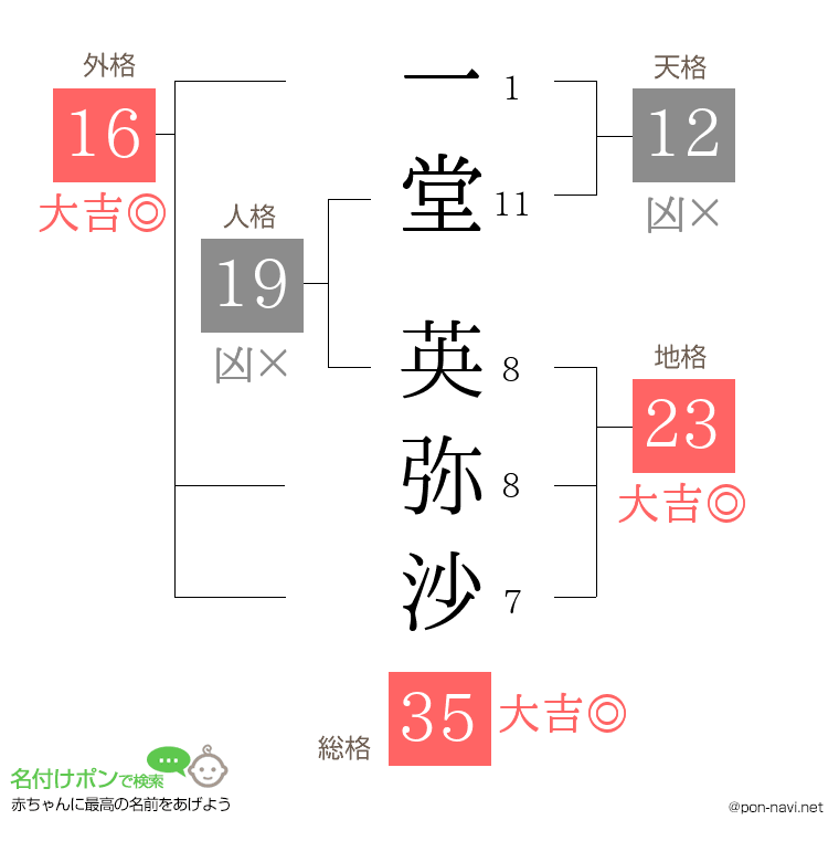 一堂 英弥沙さんの姓名判断結果