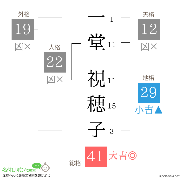 一堂 視穂子さんの姓名判断結果