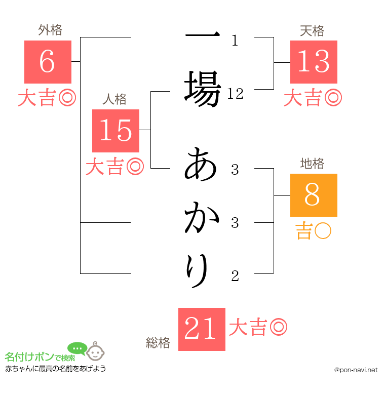 一場 あかりさんの姓名判断結果