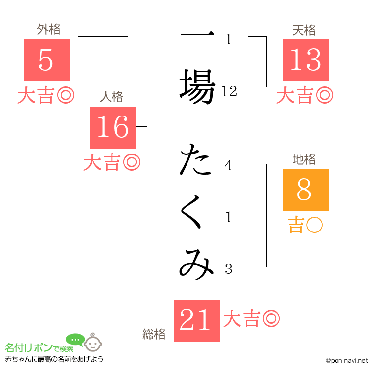 一場 たくみさんの姓名判断結果