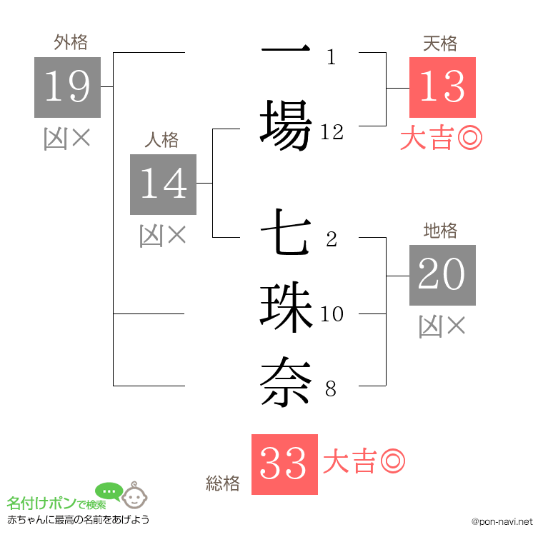 一場 七珠奈さんの姓名判断結果