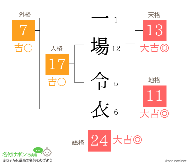 一場 令衣さんの姓名判断結果