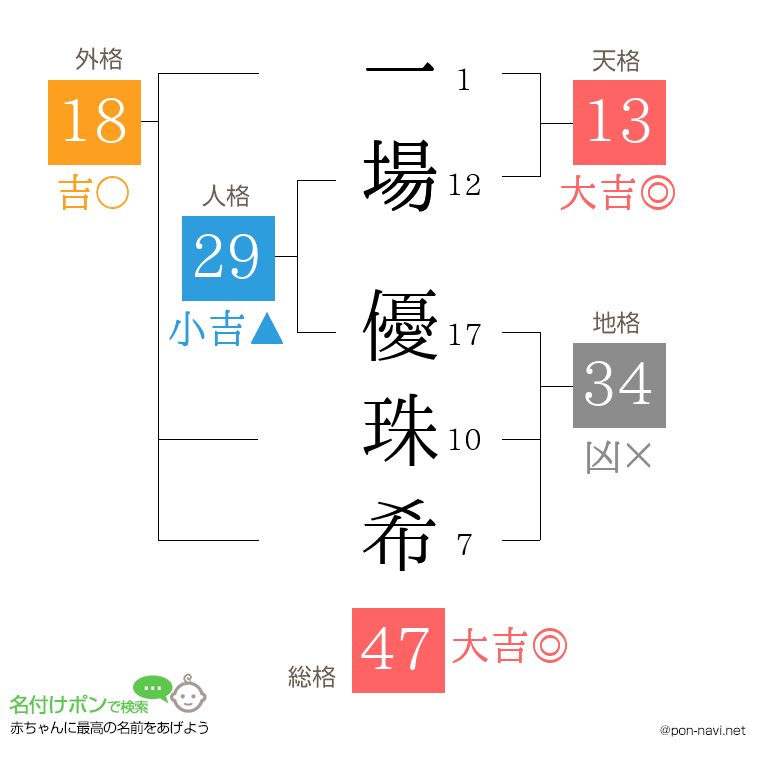 一場 優珠希さんの姓名判断結果