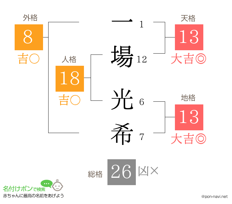 一場 光希さんの姓名判断結果