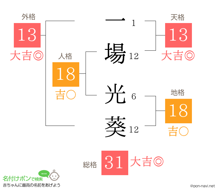 一場 光葵さんの姓名判断結果