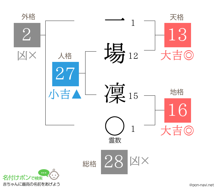 一場 凜さんの姓名判断結果