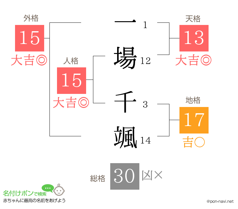 一場 千颯さんの姓名判断結果