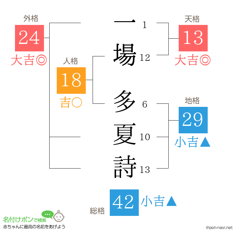 一場 多夏詩さんの姓名判断結果
