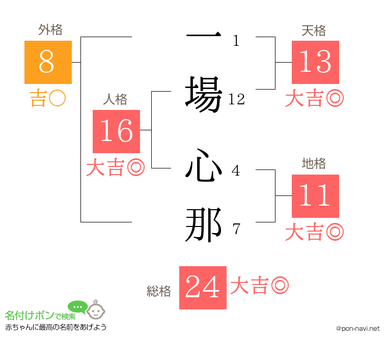 一場 心那さんの姓名判断結果