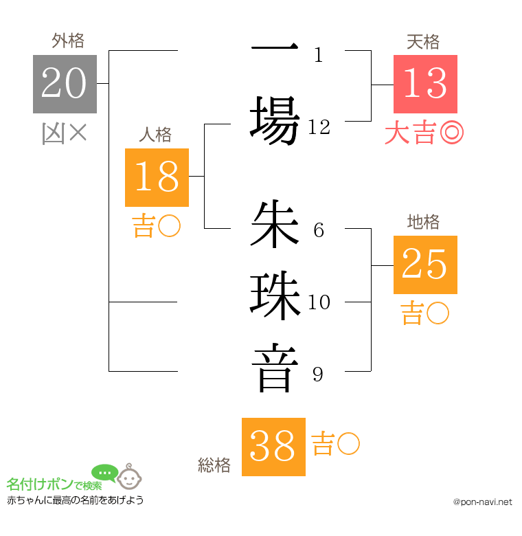 一場 朱珠音さんの姓名判断結果