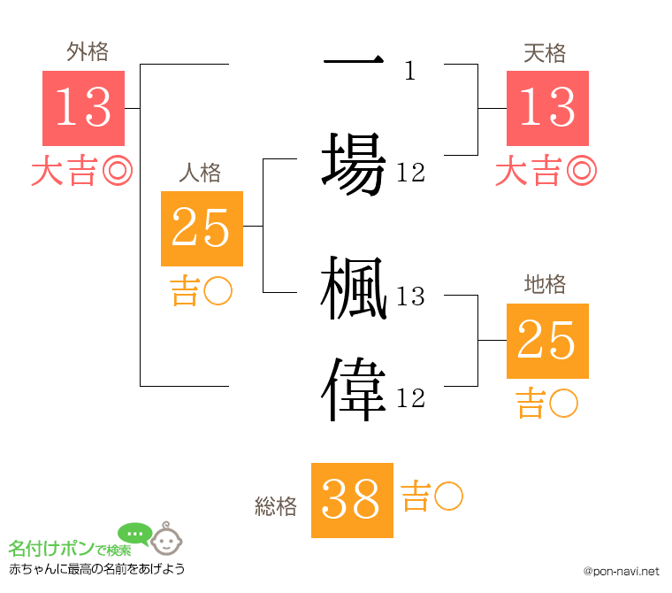 一場 楓偉さんの姓名判断結果