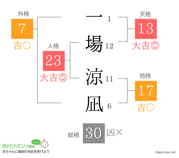 一場 涼凪さんの姓名判断結果