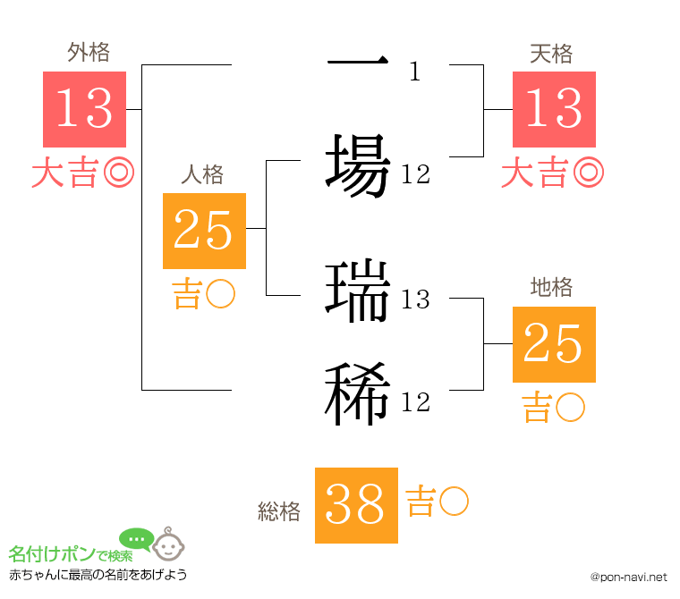 一場 瑞稀さんの姓名判断結果