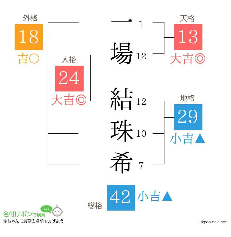 一場 結珠希さんの姓名判断結果