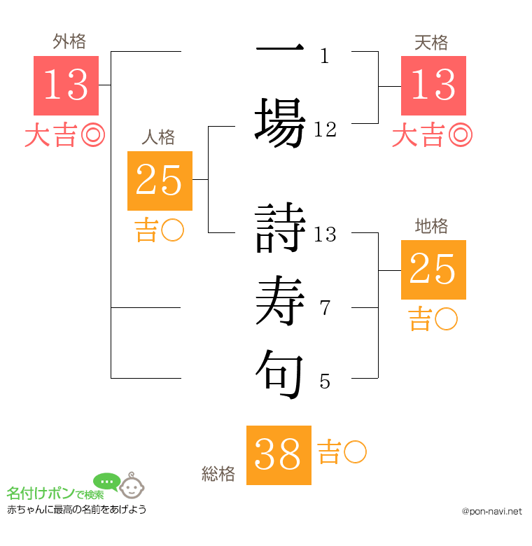 一場 詩寿句さんの姓名判断結果
