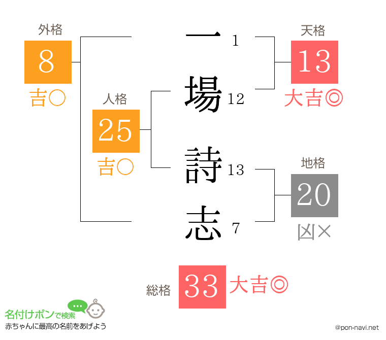 一場 詩志さんの姓名判断結果