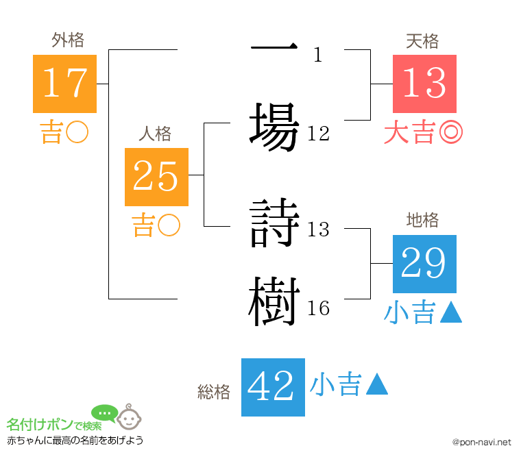 一場 詩樹さんの姓名判断結果