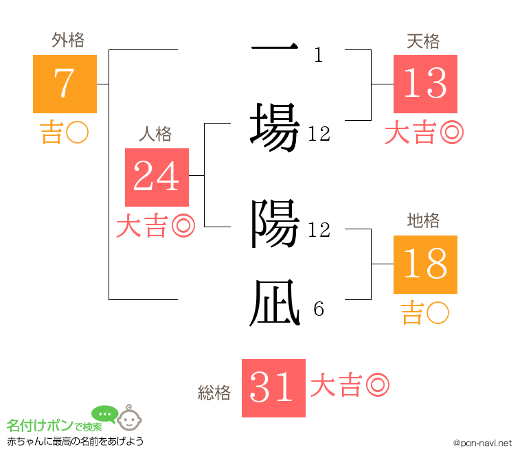 一場 陽凪さんの姓名判断結果