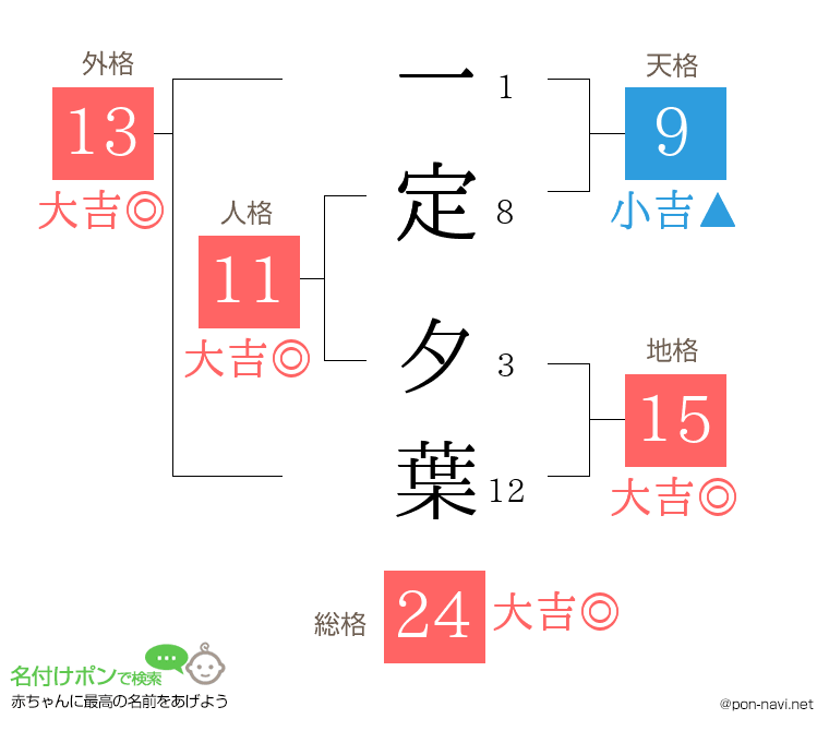 一定 夕葉さんの姓名判断結果