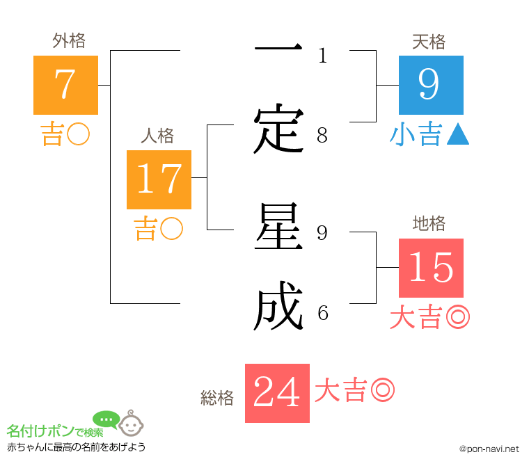 一定 星成さんの姓名判断結果