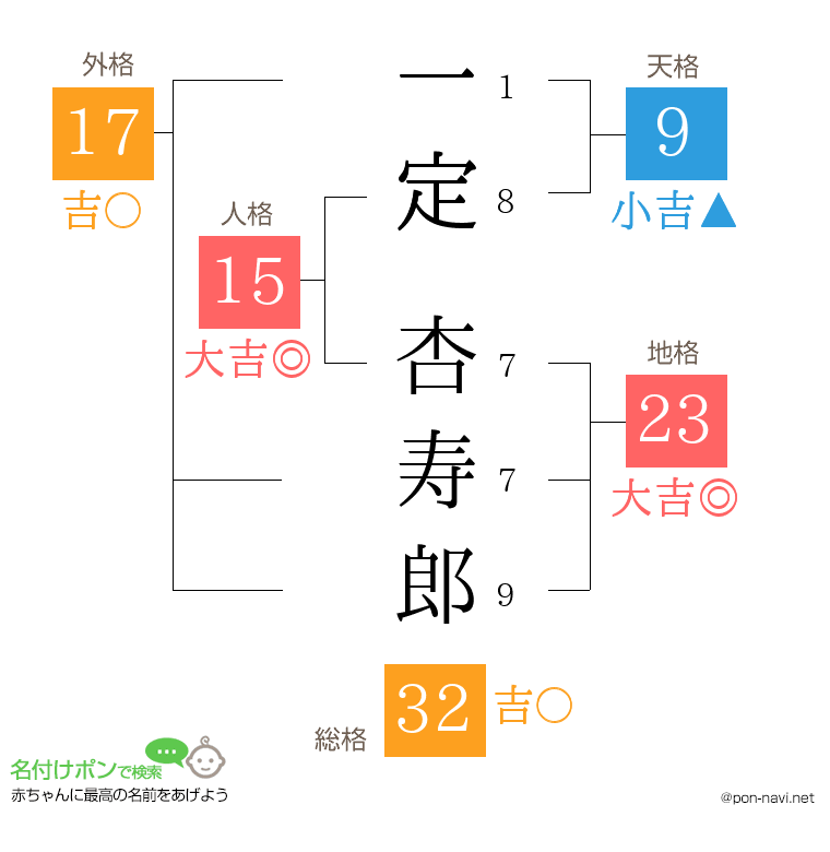 一定 杏寿郎さんの姓名判断結果