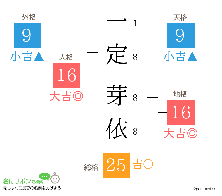 一定 芽依さんの姓名判断結果