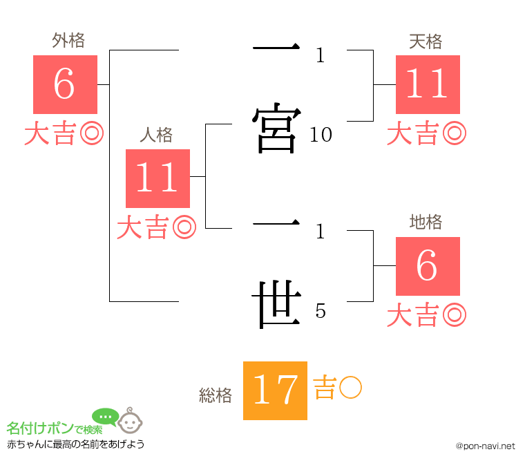 一宮 一世さんの姓名判断結果