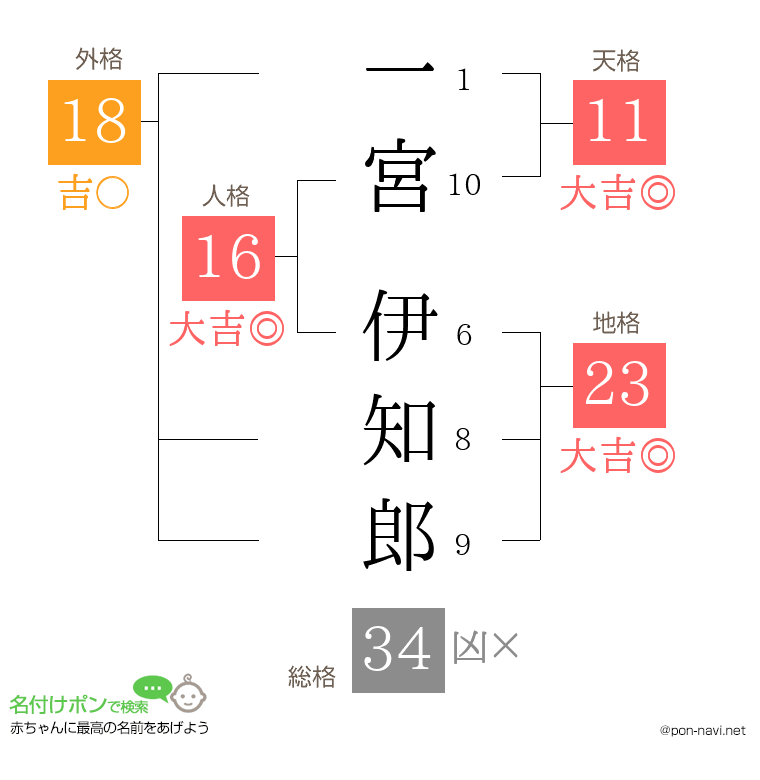 一宮 伊知郎さんの姓名判断結果